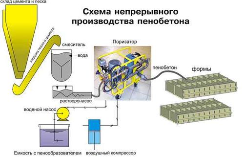 Установка для виготовлення піноблоків в домашніх умовах