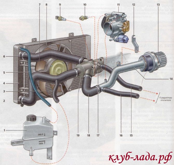 Dispozitivul de răcire a motorului