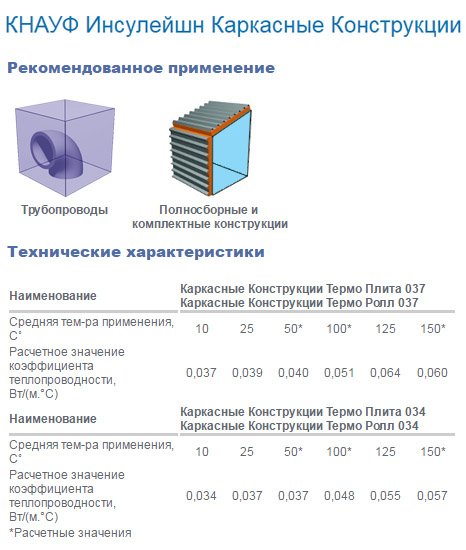 Утеплювач knauf відгуки, огляд серій і технічні характеристики, ціна за упаковку