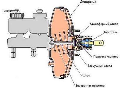 Pompa de frână cu vacuum - dispozitivul și principiul de funcționare