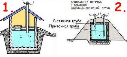 Ventilarea în groapa de legume, care este important să se cunoască la proiectare