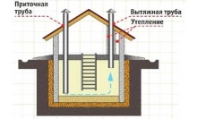 Ventilarea în groapa de legume, care este important să se cunoască la proiectare