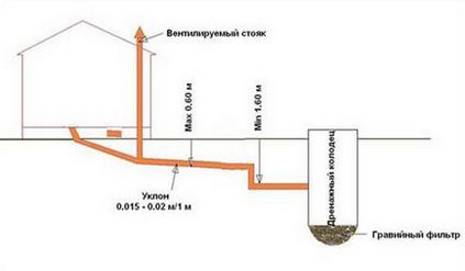 Drenarea externă de la anvelope, dispozitivul unui buzunar septic cu propriile mâini