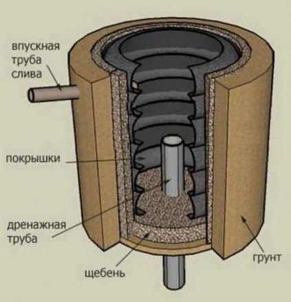 Drenarea externă de la anvelope, dispozitivul unui buzunar septic cu propriile mâini