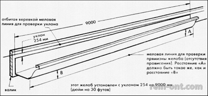 Ринва монтаж, ремонт і обслуговування