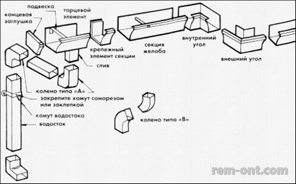 Instalarea, repararea și întreținerea jgheaburilor