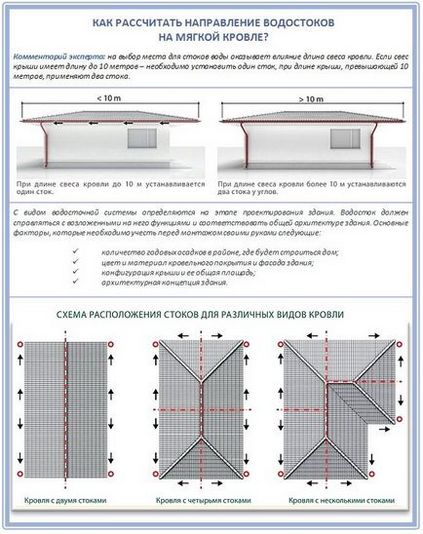 Scurge pe un acoperiș moale cum se face un sistem de jgheaburi