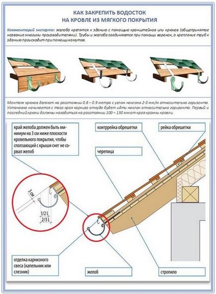 Водостоки на м'якій покрівлі як зробити своїми руками водостічну систему