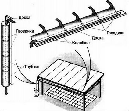 Водостоки пластикові своїми руками як зробити водостічну систему даху з пластикових пляшок