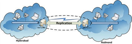 Windows server 2012 dhcp failover, записки сисадміна