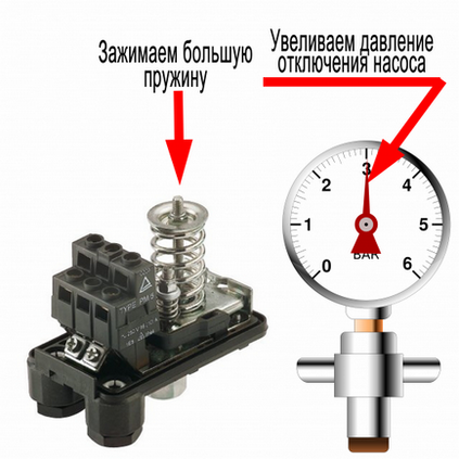 Навіщо потрібно реле тиску води для свердловинного насоса - принцип роботи, схема підключення,