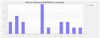 Значення прізвища Якимович