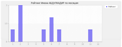 Значення імені Абдулкадіра