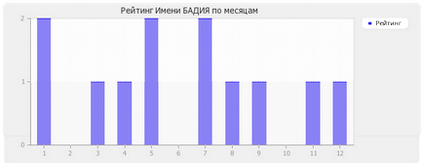 Значення імені Бадія