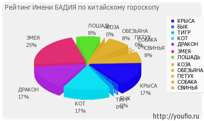 Valoarea numelui badium