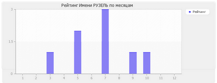 Значення імені рузель