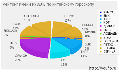 Значення імені рузель