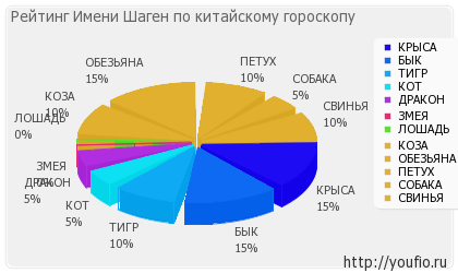 Значення імені Шаген