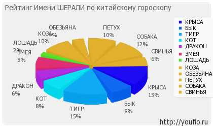 Стойност Име Шерали