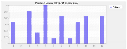 Значення імені Шерали