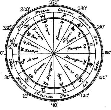 Semne ale zodiacului în horoscop