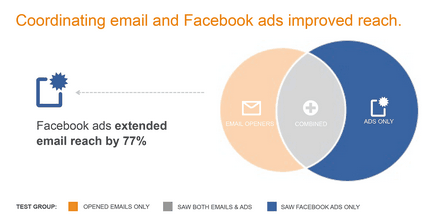 25 moduri de a sincroniza e-mail marketing cu facebook - heyo blog