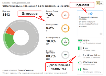 9 Секретів як потрапити у вхідні відправляючи листи за допомогою mailchimp - mailchimp expert анна