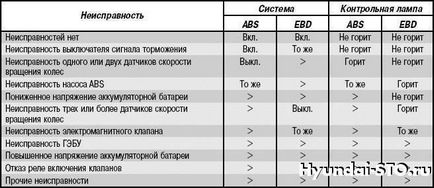 Abs frână Hyundai Getz