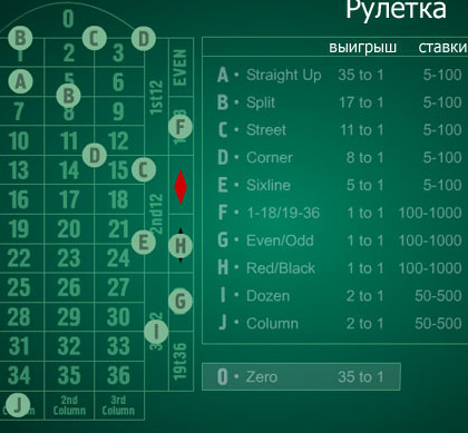 Американска рулетка печели популярния стратегия рулетка