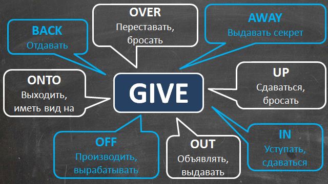 Англійські фразові дієслова з прикладами пропозицій