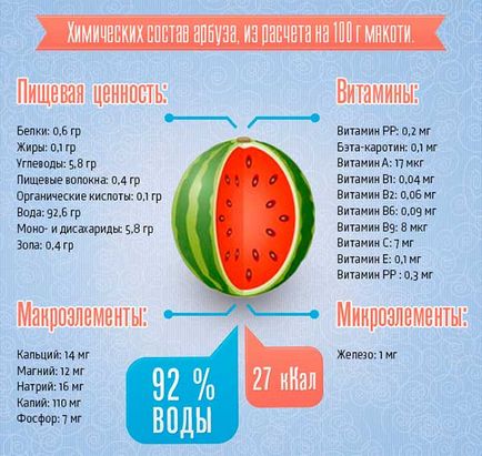 Кавун користь і шкода для здоров'я організму чоловіків і жінок