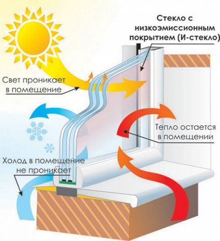 Аргон в склопакетах