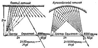 Arhitecturale avantaje și factori de acustică