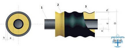 Materiale de bază și componente pentru instalarea sistemelor de conducte isoproflex