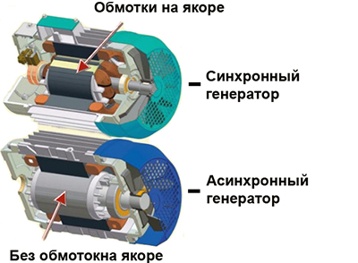 Бензиновий генератор електричного струму для приватного будинку як правильно вибрати