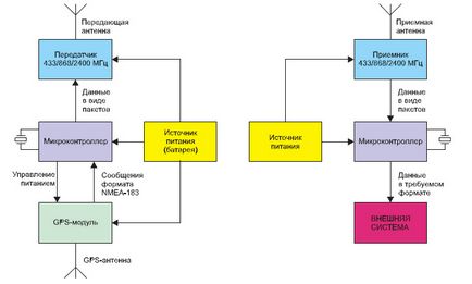 Бездротова система синхронізації часу на основі сигналів навігаційних супутників ГЛОНАСС і gps