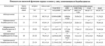 Бодібілдинг і артеріальний тиск