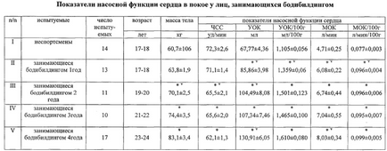 Бодібілдинг і артеріальний тиск