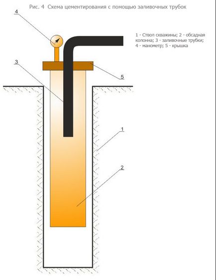 цементування свердловин