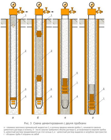цементування свердловин