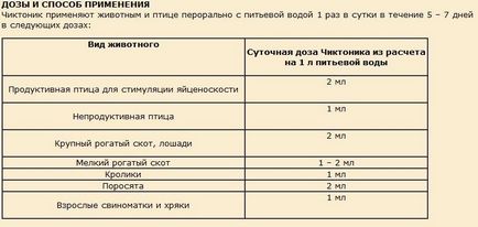 Chiktonik pentru dozele de curcan, instrucțiuni cum să dai