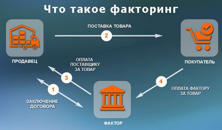 Що таке факторинг простими словами, види і методи реалізації