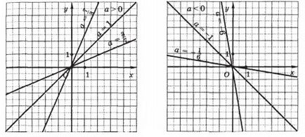 Ce este o funcție liniară, care sunt proprietățile și graficul acesteia