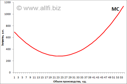 Що таке граничні витрати, marginal cost
