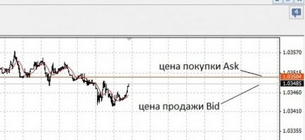 Ce este o răspândire pe forex, forexlab