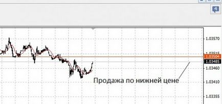 Ce este o răspândire pe forex, forexlab