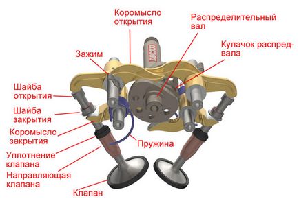 Десмодромного механізм, що це