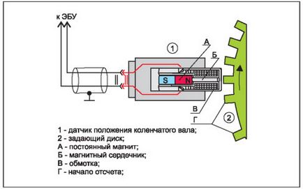 Diagnosticarea sistemului de gestionare a motorului pentru autovehiculele VAZ-11183 se supune regimului VALLEY și VAZ-2170 Priora