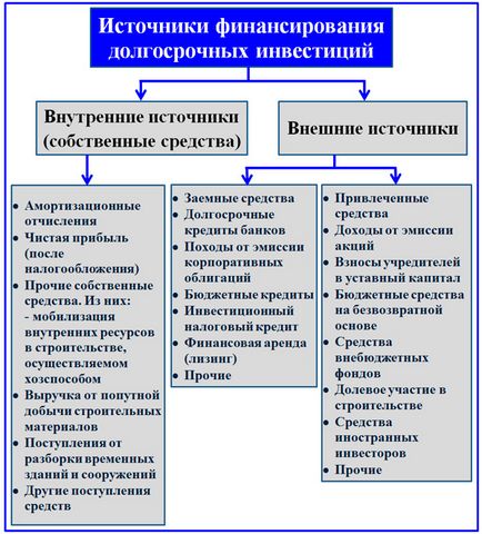 Дългосрочните инвестиции състав, характеристики и счетоводни