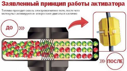 Activează magneți activi de economisire a combustibililor - reguli de conducere și sfaturi pentru îngrijirea autoturismelor - auto